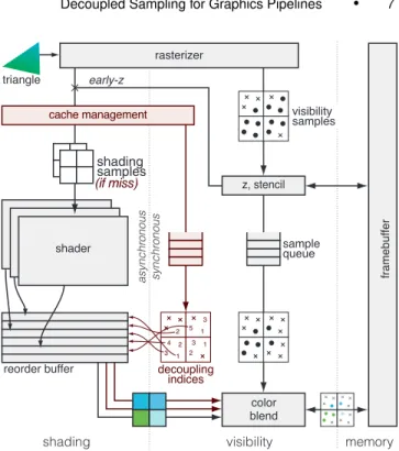 Fig. 7. A modern sort-last GPU fragment pipeline, augmented with de- de-coupled sampling