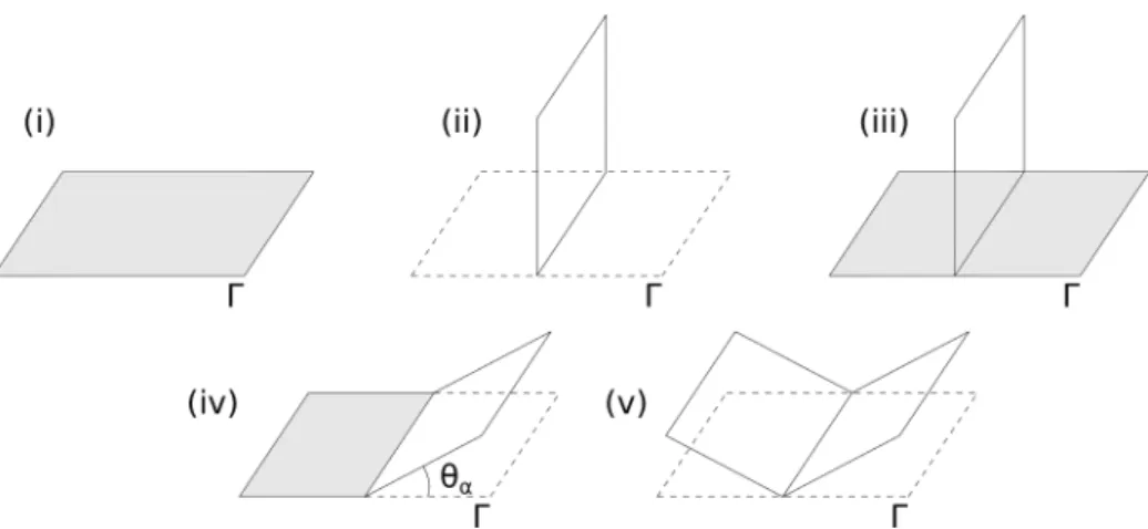 Figure 3.1: Cones obtained as the Cartesian product of R with a 1- 1-dimensional minimal cone in R 2 + (the gray region is the intersection between the cones and Γ).