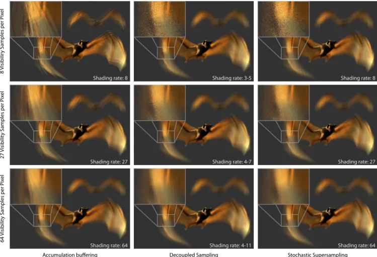Fig. 8. A comparison of accumulation buffering, decoupled sampling, and stochastic supersampling