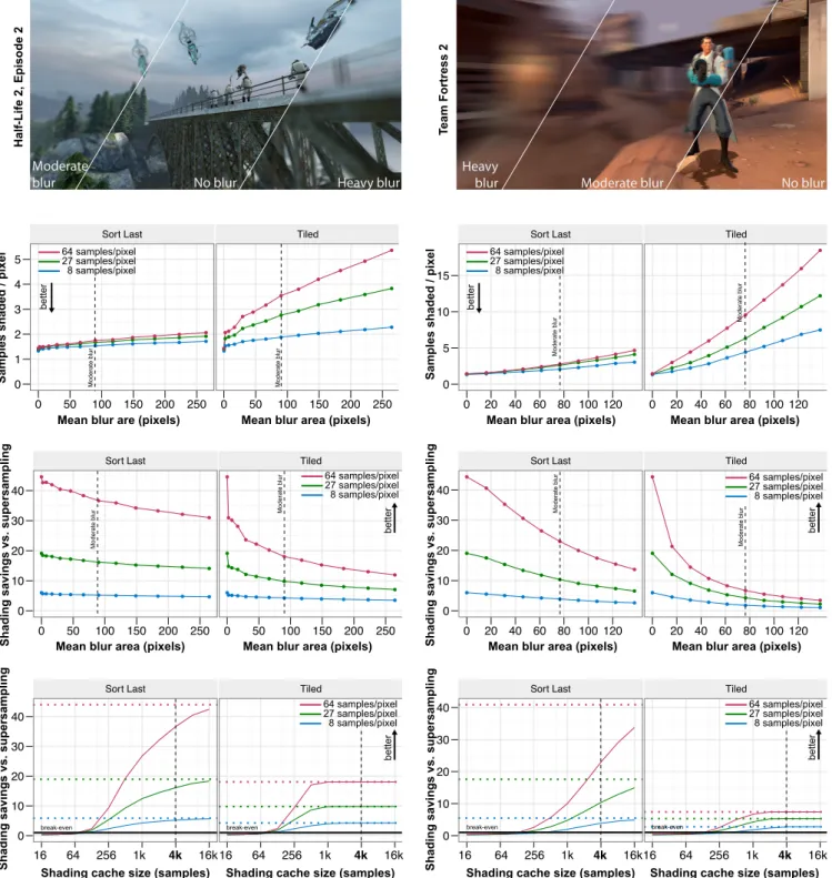 Fig. 9. Shading work for global sort-last and purely local tiled implementations of decoupled sampling, as a function of blur and shading cache size, at 8, 27 and 64 visibility samples per pixel