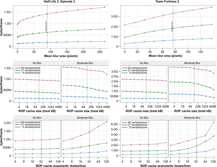 Fig. 11. Framebuffer bandwidth usage in a sort-last implementation of decoupled sampling for two game frames (Half-Life 2, Episode 2, left, and Team Fortress 2, right) as a function of the amount of blur and ROP cache size
