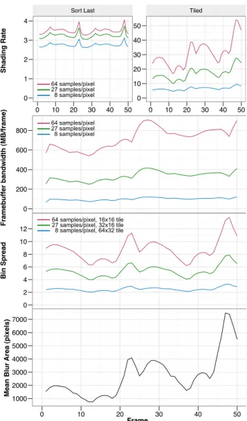 Fig. 12. Shading rate, framebuffer bandwidth, bin spread, and blur area over 50 frames of animation with motion blur and depth of field of the scene in Fig