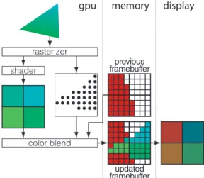 Fig. 2. Multisampled antialiasing in a conventional GPU pipeline. Edge- Edge-tests are computed and visibility is processed (in the framebuffer) at  super-sampled resolution, while shading is computed at pixel resolution