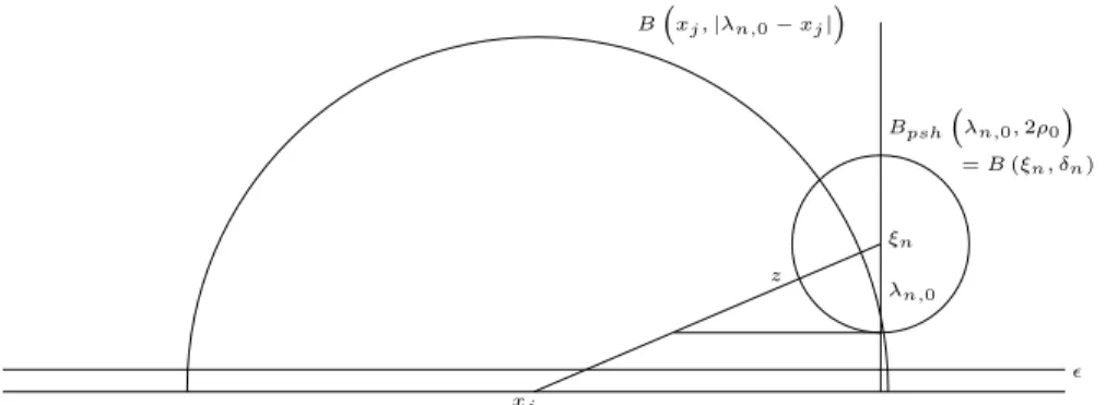 Fig. A.1 – λ n,0 loin de l’axe réel et loin de x j