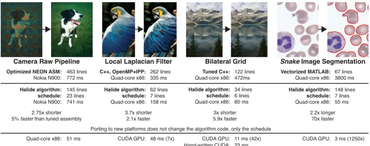Figure 2: We compare algorithms in our prototype language, Halide, to state of the art implementations of four image processing applications, ranging from MATLAB code to highly optimized NEON vector assembly and hand-written CUDA [Adams et al