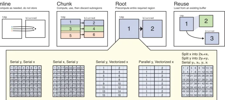Figure 4: We model scheduling an imaging pipeline as the set of choices that must be made for each stage about how to evaluate each of its inputs