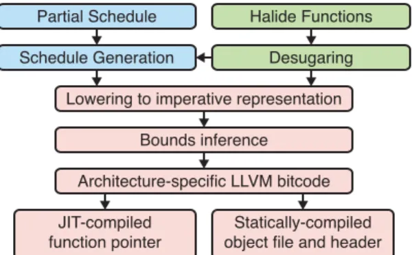 Figure 5: The programmer writes a pipeline of Halide functions and partially specifies their schedules