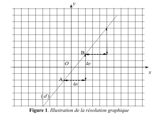 Figure 1. Illustration de la résolution graphique