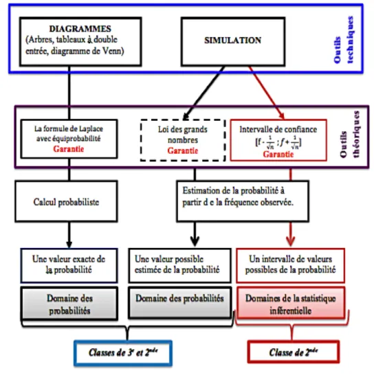 Fig. 6.6 – Les outils technologiques pour déterminer la probabilité