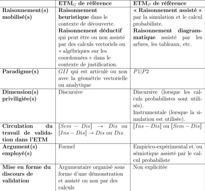 Table 6.2 – La validation dans l’ETM G et l’ETM P de référence en classe de 2 nde