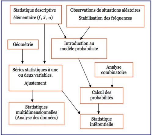 Fig. 1.3 – Liens entre la probabilité et la statistique dans l’enseignement secondaire (do- (do-cument statistiques et probabilités, Académie de Bordeaux)
