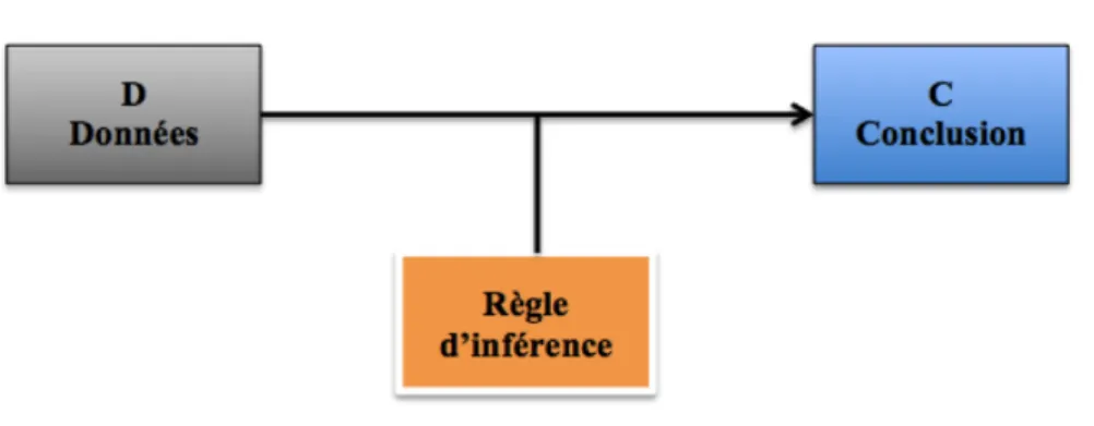 Fig. 3.4 – Modèle simplifié de la structure ternaire d’un argument selon Toulmin