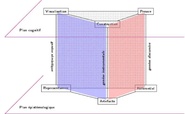 Fig. 4.1 – Diagramme général de l’Espace de Travail Mathématique