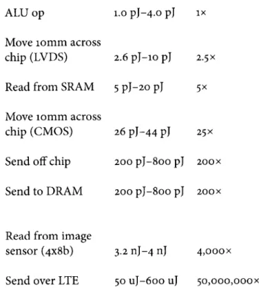 Figure 2.2:  Energy  cost of different  operations  on 32-bit values  in  a leading  45nm  foundry process