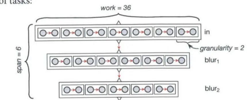 Figure  4.8:  A locality-optimized interleaving allows virtually  no parallelism.