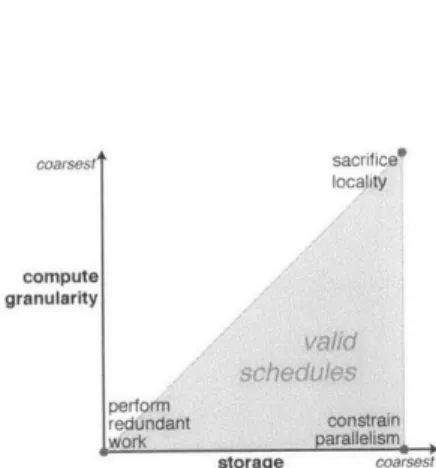 Figure  6.1:  The  space of schedules directly  corresponds  to the  space of tradeoffs between  parallelism, locality, and redundant  work.