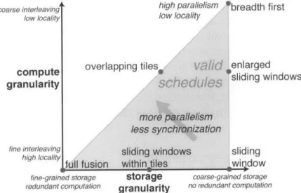 Figure  6.2:  A  natural way to  visualize the space of scheduling  choices is  by granularity of storage  (x-axis),  and granularity of computation (y-axis)
