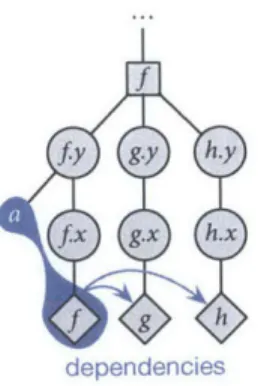 Figure 7.9:  It is not possible to  lower compute(f) if the union off and anything in  the  subtree a  are used in both g and  h