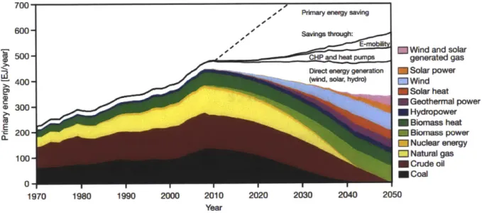 Figure  1.1:  Distribution  of  global  primary  energy  demand  by  2050  as  predicted  by  the  German Advisory  Council  on  Global  Change,  from  Reference  [2]