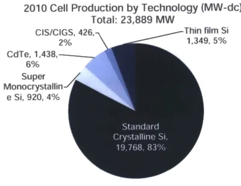 Figure 1.2:  Solar cell  production by technology  in 2010,  from Reference  [3].