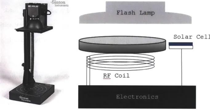 Figure 2.3:  The  photo  on  the left  is  the Sinton  WCT  120  silicon  wafer  lifetime  tester and  the figure on  the right is  a schematic  illustration of the tool.