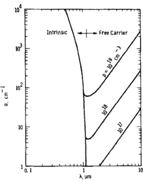 Figure  2.5:  Intrinsic  and  free  carrier absorption  coefficients  for  silicon  as  a  function  of  incident photon  wavelength,  from Reference  [20].