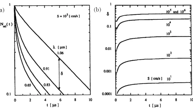 Figure 2.7:  Decay  profiles  of  the  normalized  excess  carrier density  for  different  values  of A and  d=