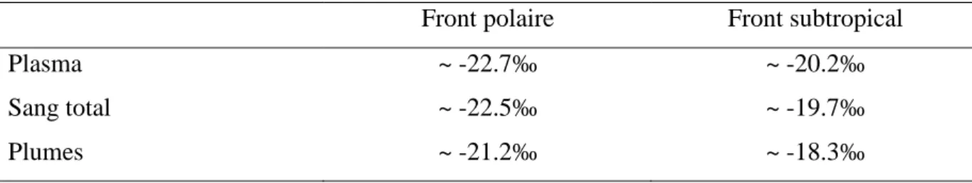 Tableau  3  Estimation  des  ratios  isotopiques  en  carbone  de  référence  des  deux  principaux  fronts  de  l’océan  Austral  définies  à  partir  des  trois  principaux  types  de  tissues  utilisés  pour  étudier  l’écologie  alimentaire  des  oisea
