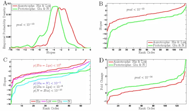 Figure 6.  Growth Rate Slopes and Fold Changes  of  Autophagy  genes in Auxotrophs  and in Prototrophs