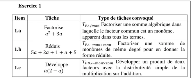 Tableau 4.4 – La distribution des types de tâches sur les items du test de l’EB7 (5 e ) 