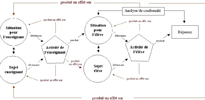 Figure 3.1 – Les activités de l’enseignant et des élèves et leur régulation (Roditi, 2012) 
