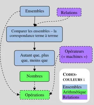 Figure III.3.1 : « réseau trophique » de la notion de  nombre dans le programme français