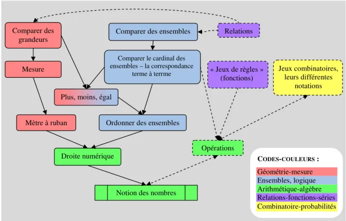 Figure III.3.5 : « réseau trophique » de la notion de nombre dans le programme hongrois