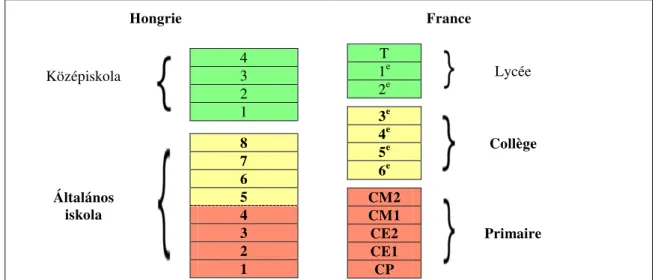 Figure 1 : Comparaison du système scolaire hongrois et français de l’époque de la réforme  En gras les niveaux que nous étudions dans la thèse