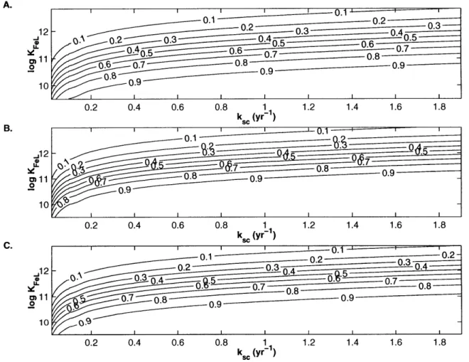 Figure  2-7:  Complexation  model:  Sensitivity  of the  free  ligand  concentration  ([L']) (nM)  to  scavenging  rate  (kc, yr-')  and  conditional  stability  constant  (log  KFe'L)  for the  A)  Atlantic,  B)  Southern  Ocean  and  C)  Indo-Pacific  ba