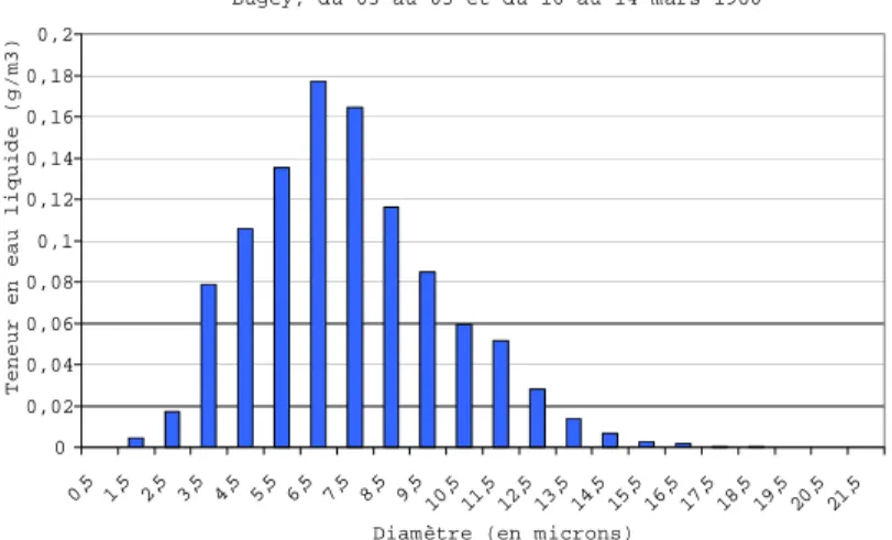 Fig. 6.5  Spectre moyen en taille de gouttelettes recondensées pour la teneur en