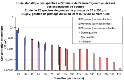 Fig. 6.7  Spectre moyen en taille de gouttes de primage pour la concentration en