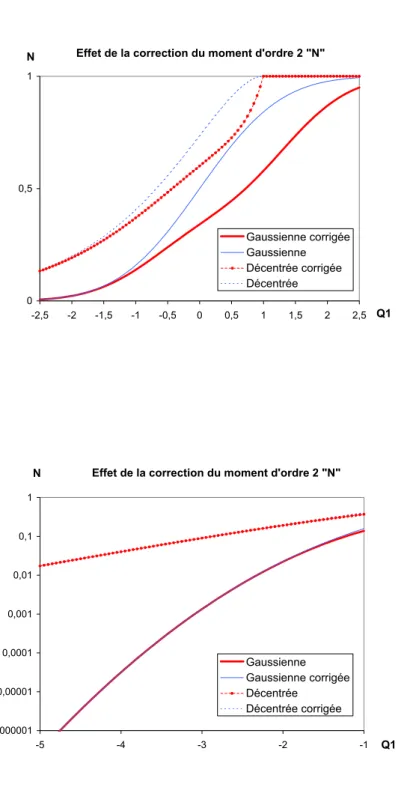 Fig. 4.5  Eet de la prise en compte du corrigendum de Mellor (1977), distributions