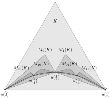 Figure IV.5.: Illustration de la proposition IV.3.1. La courbe qui traverse le dessin est la courbe paramétrée u(t) .