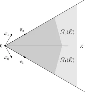 Figure IV.6.: Principaux objets du plan vectoriel H. ~