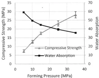 Figure 4.  The influence of  forming  pressure on water absorption and compressive strength