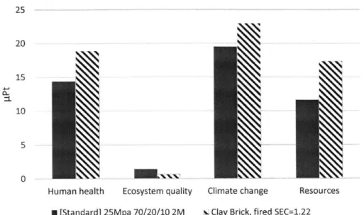 Figure 6.  LCLA  results comparing clay  fired  bricks to AA  bricks using the  IIPACT  2002+ methodology, showing the generally lower impact of AA  bricks over several categories