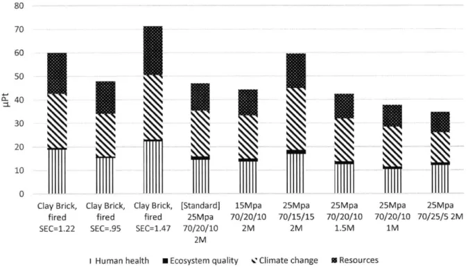 Figure 8.  Sensitivity analysis of  the two brick types across a variety of practical variables, namely kiln efficiency for clay fired bricks  and forming pressure and formulation mix  for  AA  bricks