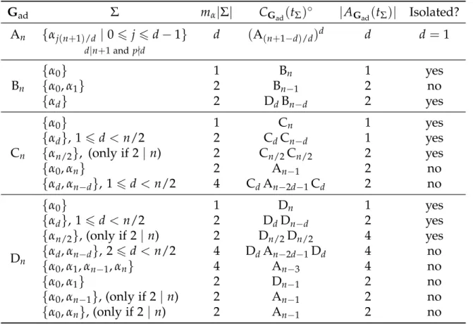 Table 4.1: Classes of Quasi-Isolated Semisimple Elements in Classical Groups 4.2 Component Groups of Semisimple Elements