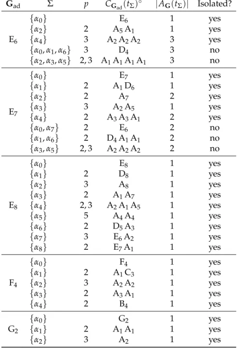Table 4.2: Quasi-Isolated Semisimple Elements in Exceptional Groups are given by