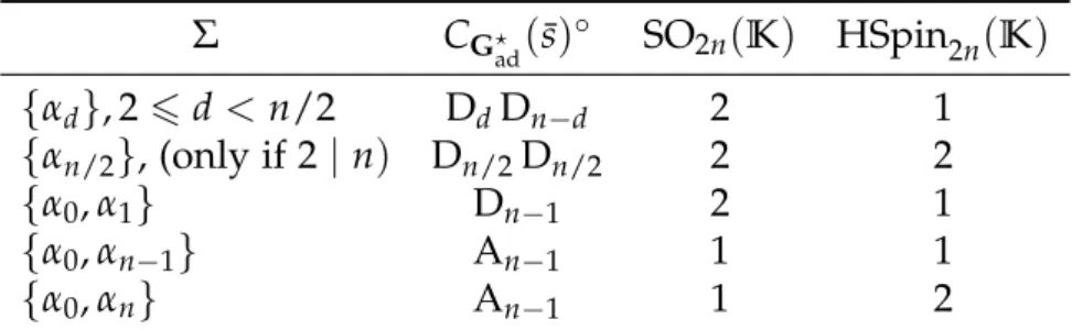 Table 4.3: Component Group Orders in Groups of Type D n