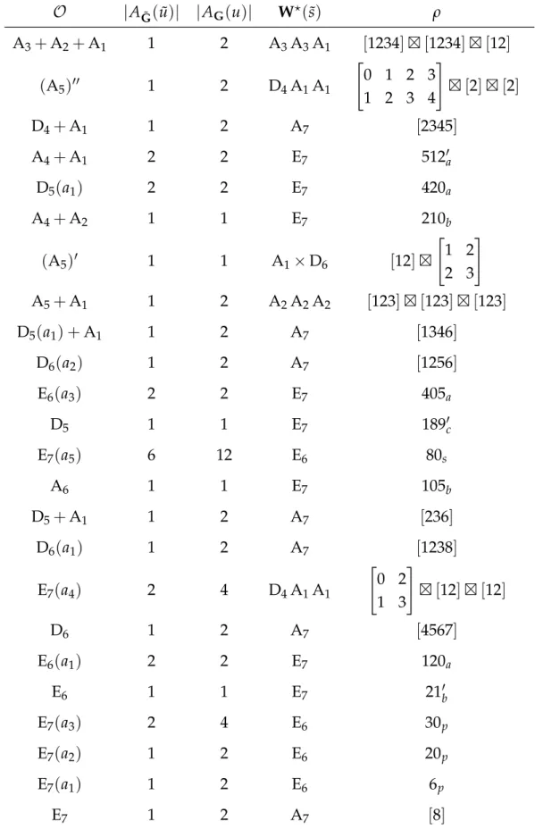 Table 5.2: Proof of Proposition A for E 7 .