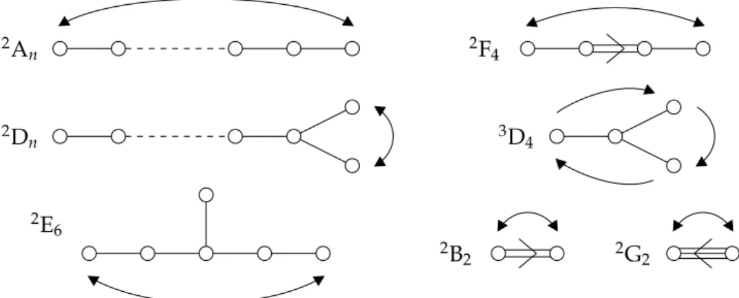 Figure 1.2: The Possible Graph Automorphisms of Dynkin Diagrams.