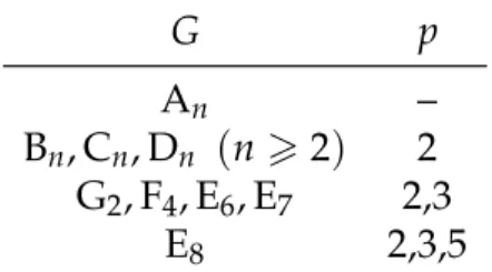 Table 2.1: Bad Primes for Simple Algebraic Groups Therefore we make the following assumption.