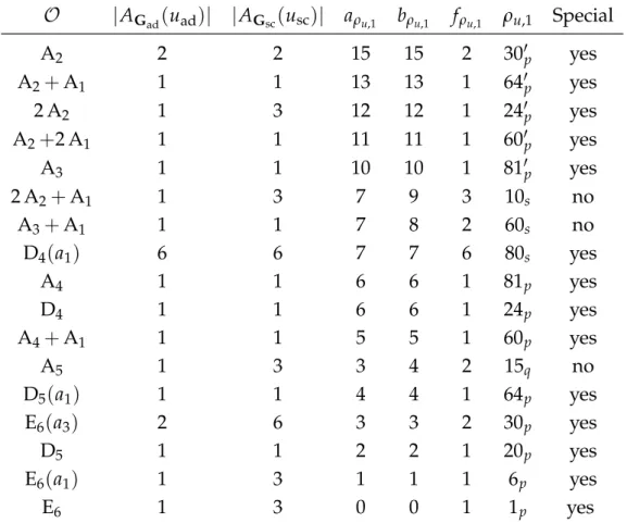 Table 2.5: Part of the Springer Correspondence for E 6 .